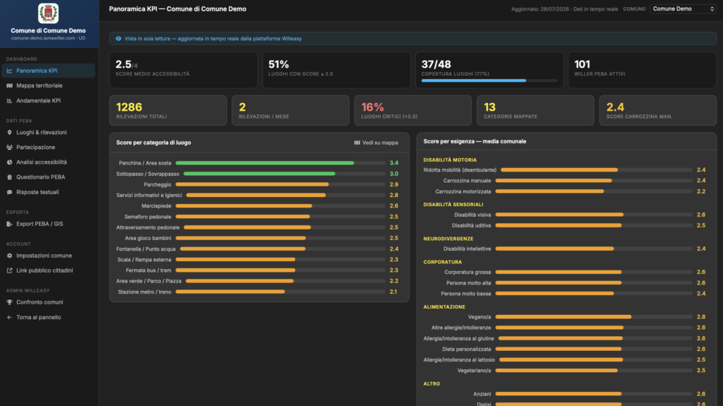 Dashboard Willeasy 'Panoramica KPI' del Comune di Comune Demo, con punteggio medio di accessibilit&agrave; 2,5 su 4, copertura del 77% dei luoghi mappati, e grafici a barre dello score per categoria di luogo e per tipo di esigenza.
